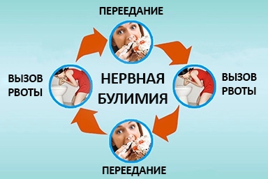 Лечение булимии в Тоцком Втором